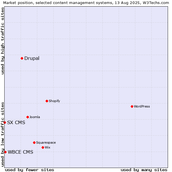 Market position of Drupal vs. WBCE CMS vs. SX CMS