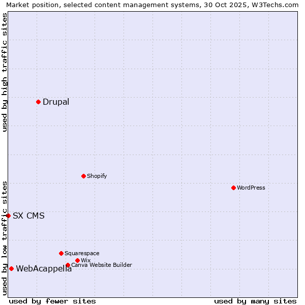 Market position of Drupal vs. WebAcappella vs. SX CMS