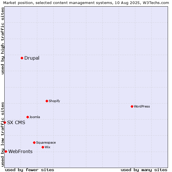 Market position of Drupal vs. WebFronts vs. SX CMS