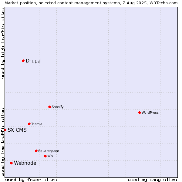 Market position of Drupal vs. Webnode vs. SX CMS