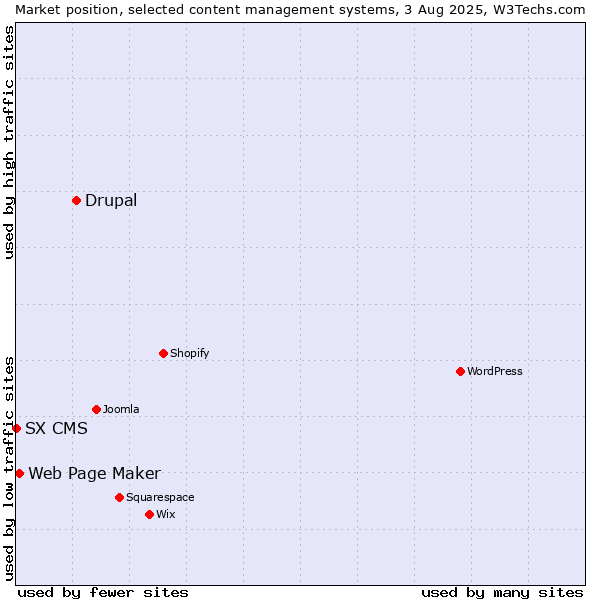 Market position of Drupal vs. Web Page Maker vs. SX CMS