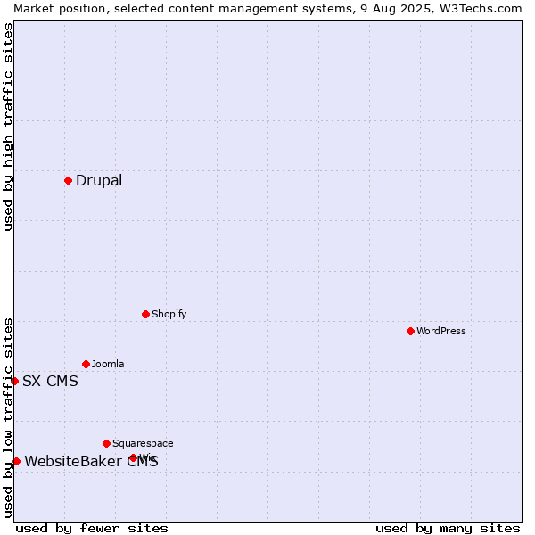Market position of Drupal vs. WebsiteBaker CMS vs. SX CMS