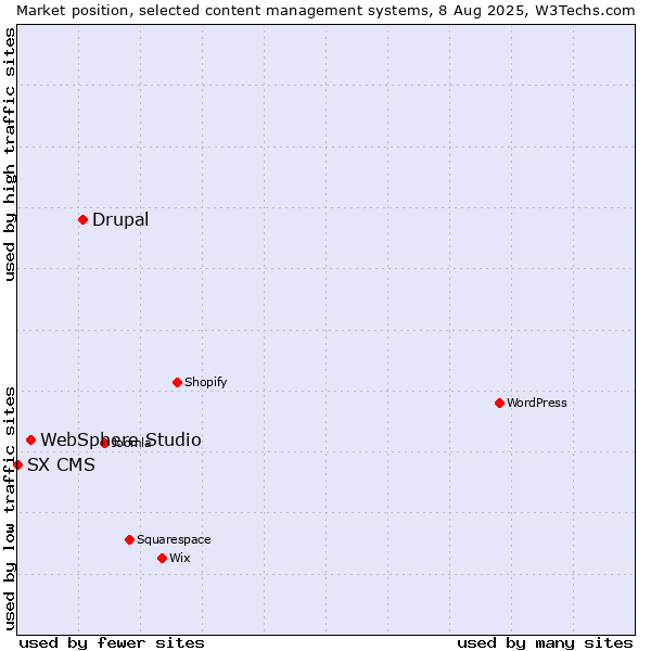 Market position of Drupal vs. WebSphere Studio vs. SX CMS