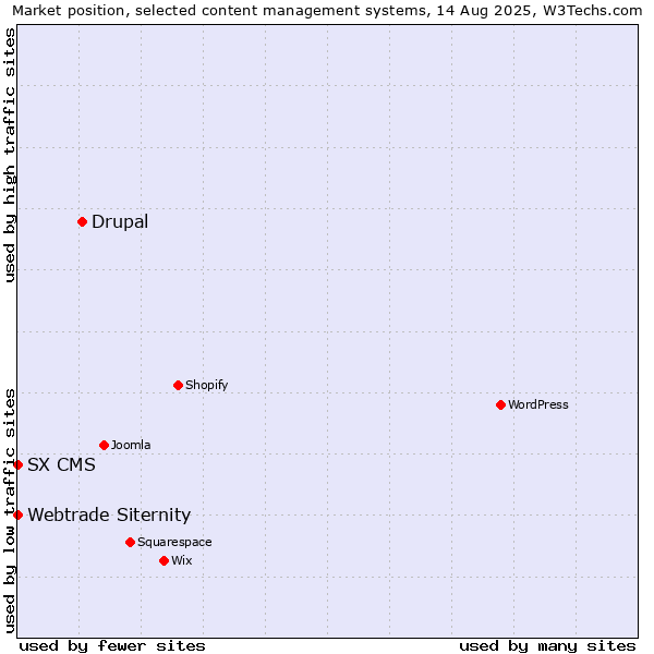 Market position of Drupal vs. Webtrade Siternity vs. SX CMS