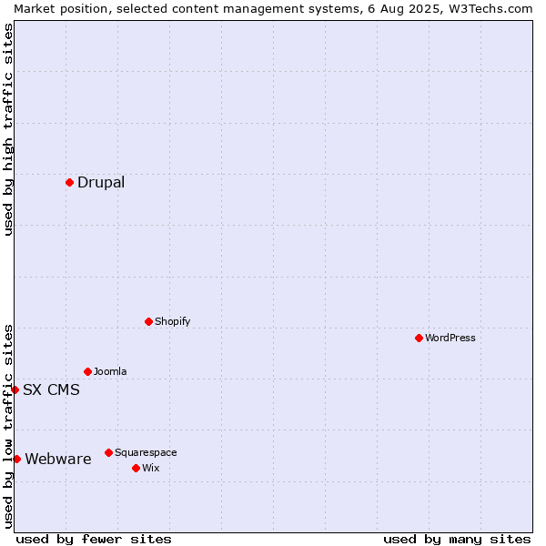 Market position of Drupal vs. Webware vs. SX CMS