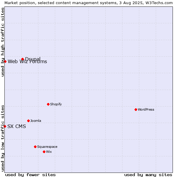 Market position of Drupal vs. Web Wiz Forums vs. SX CMS