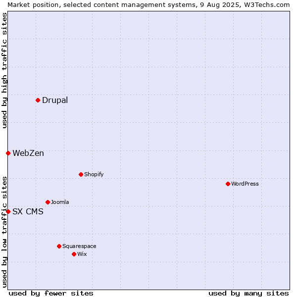 Market position of Drupal vs. SX CMS vs. WebZen
