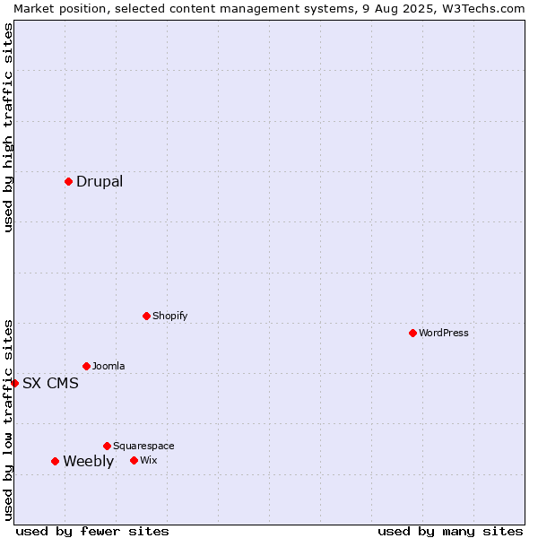 Market position of Drupal vs. Weebly vs. SX CMS