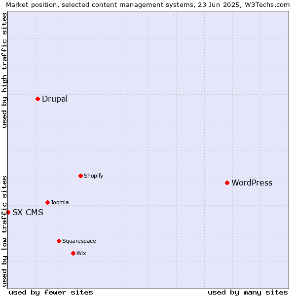 Market position of WordPress vs. Drupal vs. SX CMS
