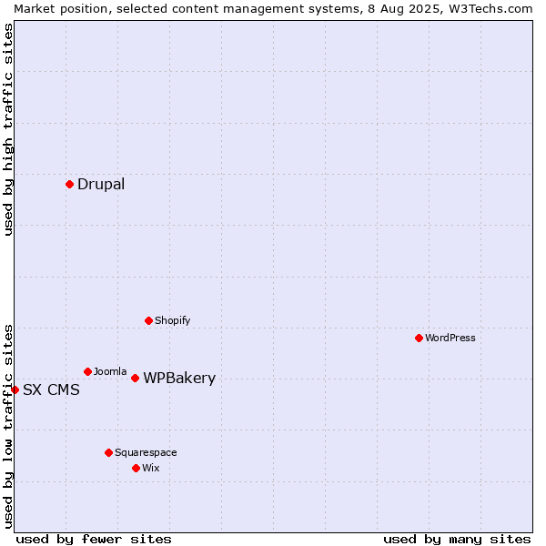 Market position of WPBakery vs. Drupal vs. SX CMS
