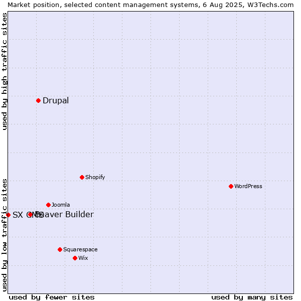 Market position of Drupal vs. Beaver Builder vs. SX CMS