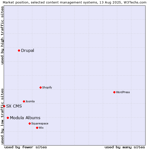 Market position of Drupal vs. Modula Albums vs. SX CMS