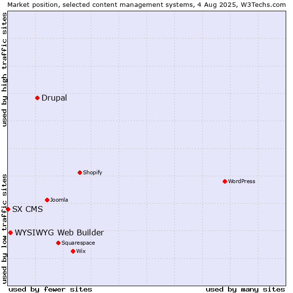 Market position of Drupal vs. WYSIWYG Web Builder vs. SX CMS