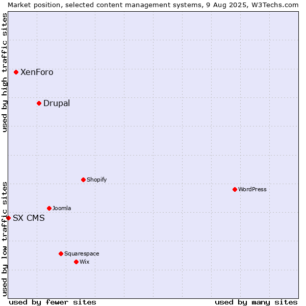 Market position of Drupal vs. XenForo vs. SX CMS