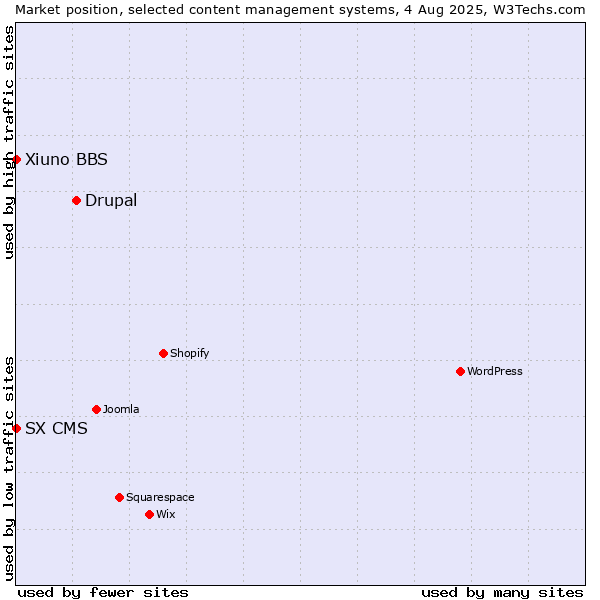 Market position of Drupal vs. Xiuno BBS vs. SX CMS