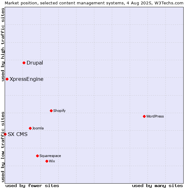 Market position of Drupal vs. XpressEngine vs. SX CMS