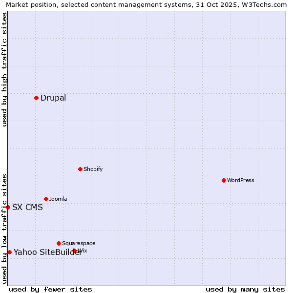 Market position of Drupal vs. Yahoo SiteBuilder vs. SX CMS