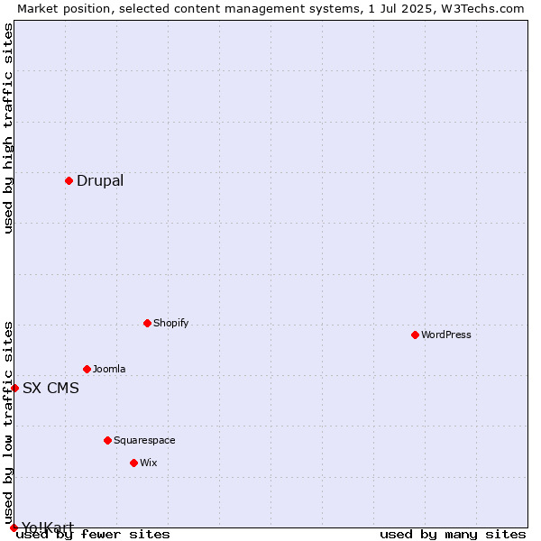 Market position of Drupal vs. SX CMS vs. Yo!Kart