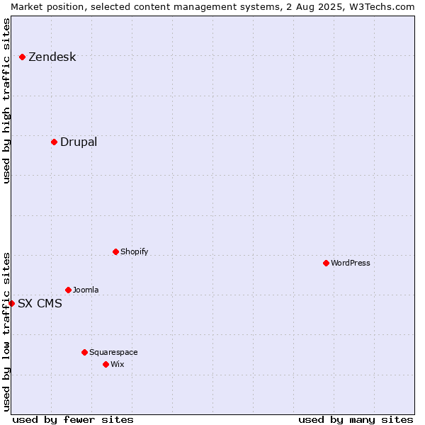 Market position of Drupal vs. Zendesk vs. SX CMS