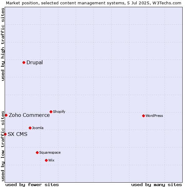 Market position of Drupal vs. Zoho Commerce vs. SX CMS