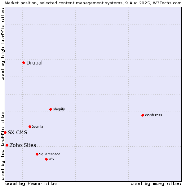 Market position of Drupal vs. Zoho Sites vs. SX CMS
