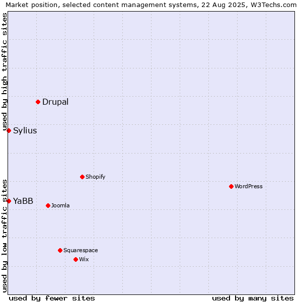 Market position of Drupal vs. Sylius vs. YaBB