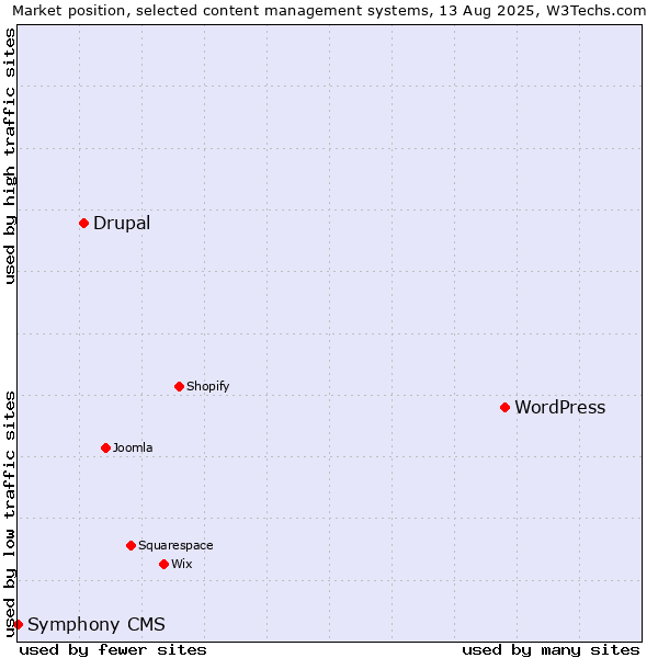 Market position of WordPress vs. Drupal vs. Symphony CMS