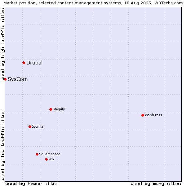 Market position of Drupal vs. SysCom