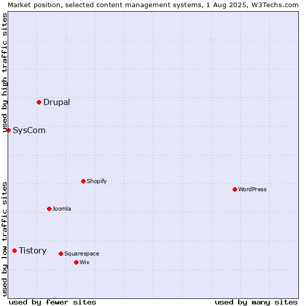Market position of Drupal vs. Tistory vs. SysCom