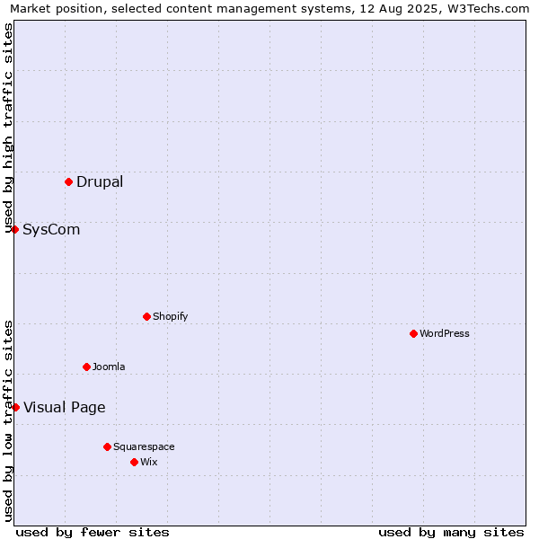 Market position of Drupal vs. Visual Page vs. SysCom