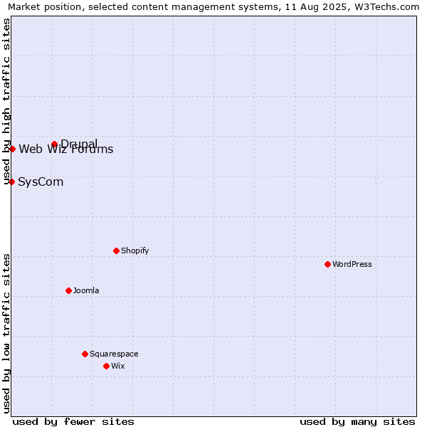 Market position of Drupal vs. Web Wiz Forums vs. SysCom