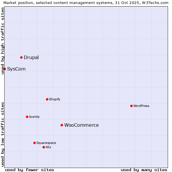 Market position of WooCommerce vs. Drupal vs. SysCom