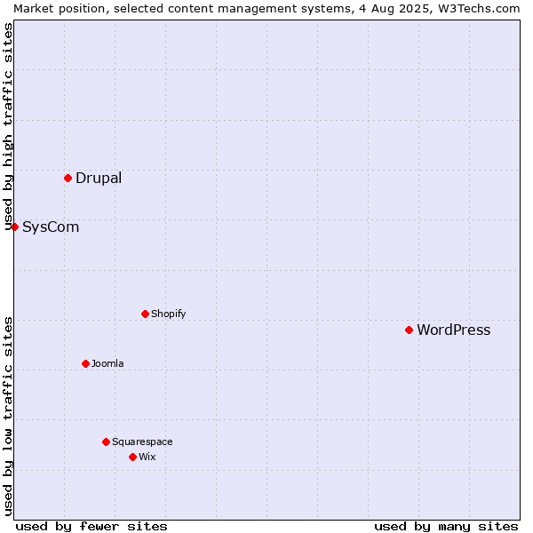 Market position of WordPress vs. Drupal vs. SysCom