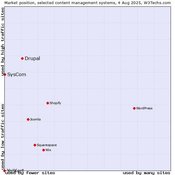 Market position of Drupal vs. SysCom vs. Yo!Kart