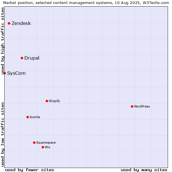 Market position of Drupal vs. Zendesk vs. SysCom