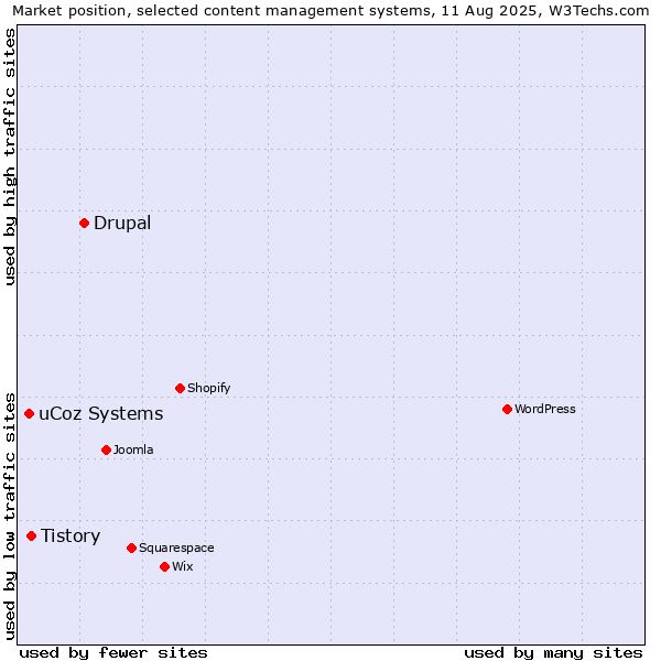 Market position of Drupal vs. Tistory vs. uCoz Systems