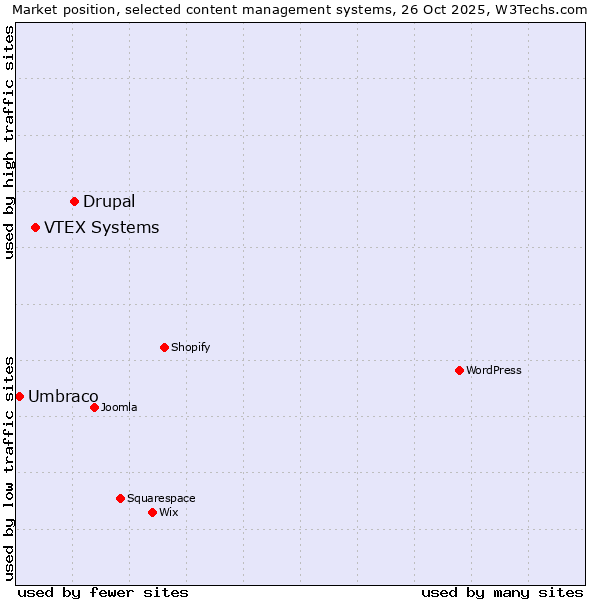 Market position of Drupal vs. VTEX Systems vs. Umbraco
