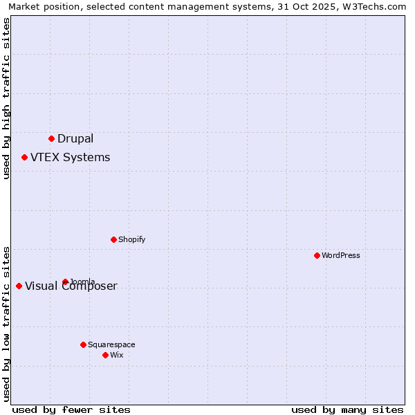 Market position of Drupal vs. VTEX Systems vs. Visual Composer