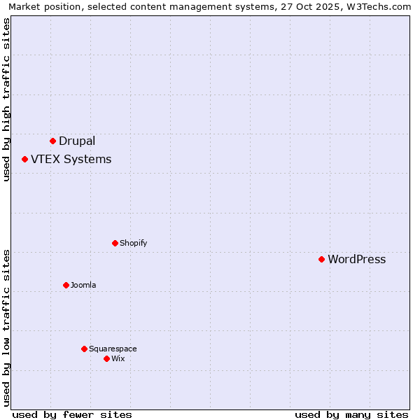 Market position of WordPress vs. Drupal vs. VTEX Systems