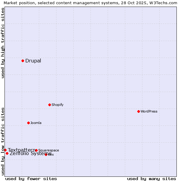 Market position of Drupal vs. Zenfolio Systems vs. Textpattern