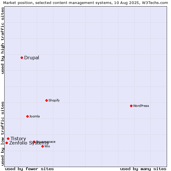 Market position of Drupal vs. Tistory vs. Zenfolio Systems
