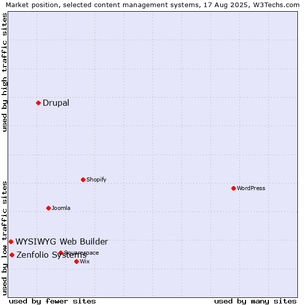 Market position of Drupal vs. Zenfolio Systems vs. WYSIWYG Web Builder