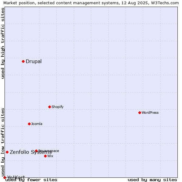 Market position of Drupal vs. Zenfolio Systems vs. Yo!Kart