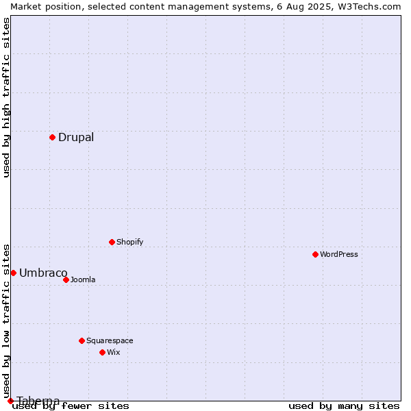 Market position of Drupal vs. Umbraco vs. Taberna