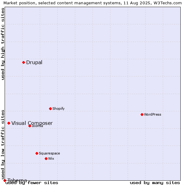 Market position of Drupal vs. Visual Composer vs. Taberna