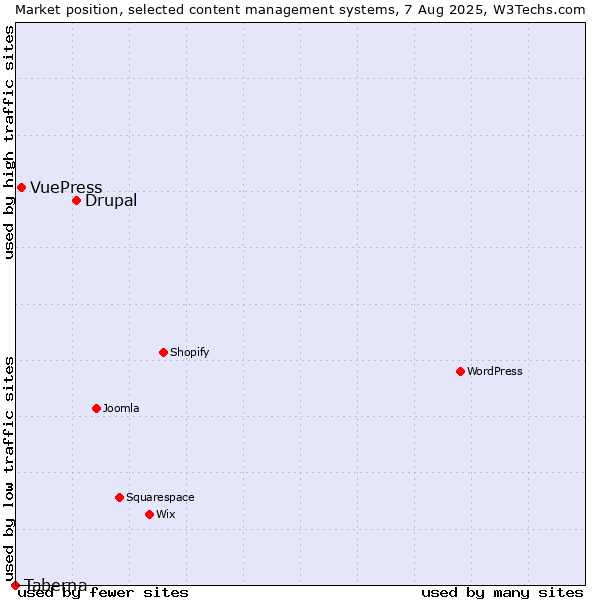 Market position of Drupal vs. VuePress vs. Taberna