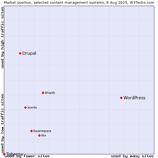 Market position of WordPress vs. Drupal vs. Taberna