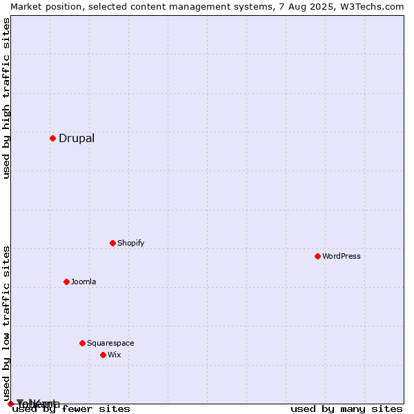 Market position of Drupal vs. Taberna vs. Yo!Kart
