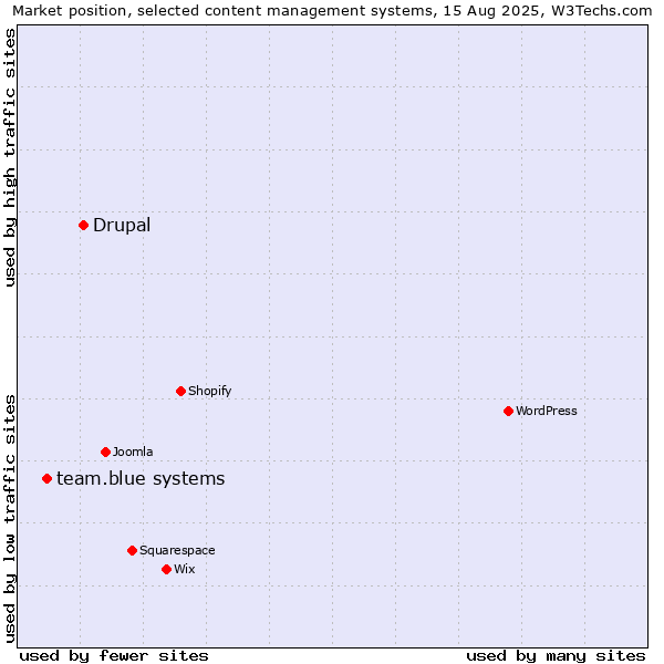 Market position of Drupal vs. team.blue systems