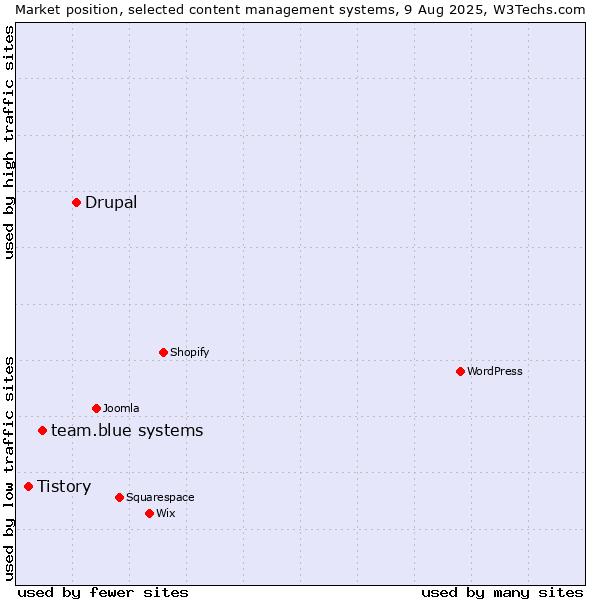 Market position of Drupal vs. team.blue systems vs. Tistory